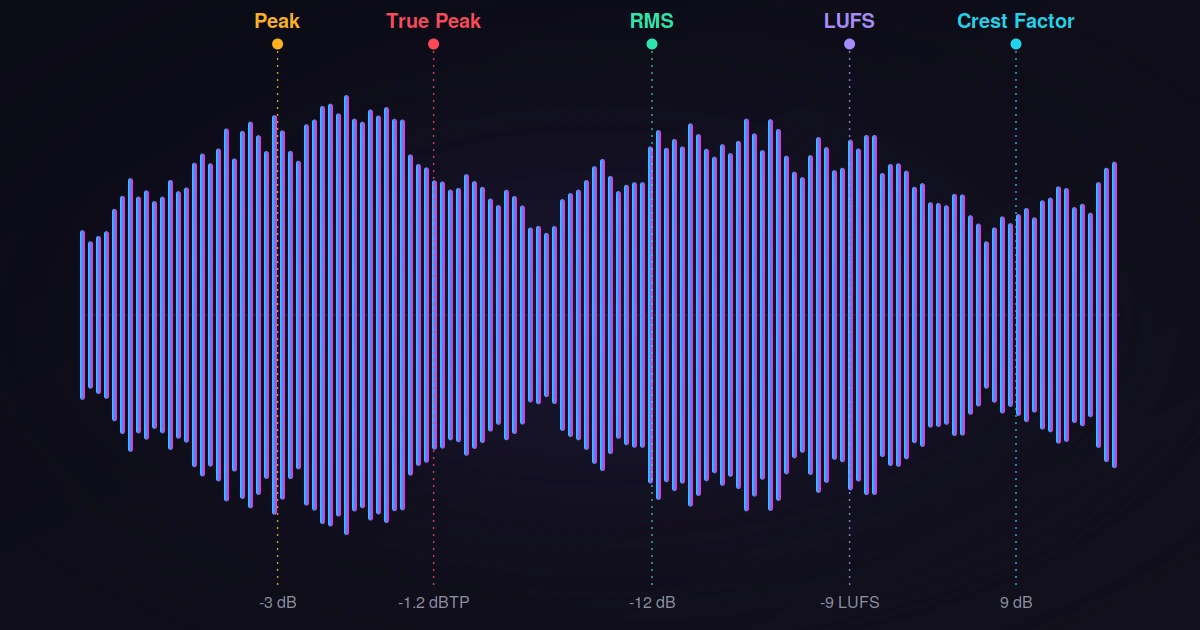 dB Peak, RMS, LUFS, True Peak and Crest Factor: comparison and summary table